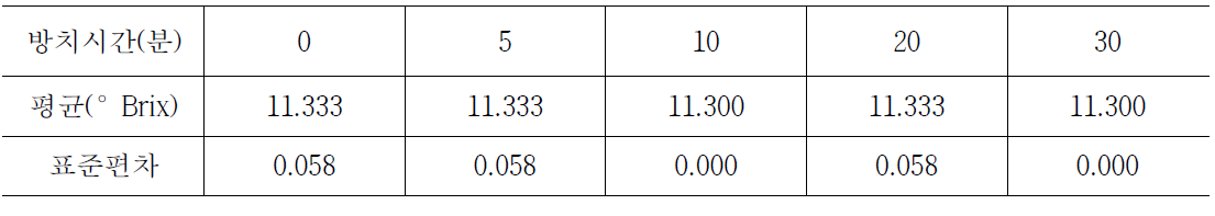 여과 후 방치시간에 따른 가용성 고형물 함량의 차이