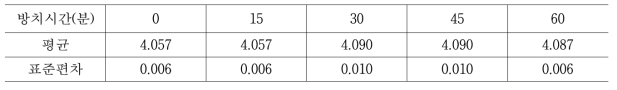 여과 후 방치시간에 따른 pH의 차이