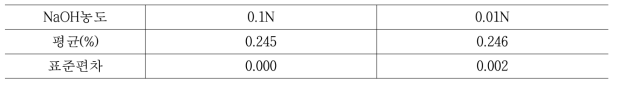 여과 후 방치시간에 따른 적정산도 측정 시 NaOH농도 차이