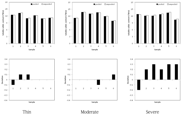 Difference in soluble solids content by thickness of peel eliminated from flesh of apple