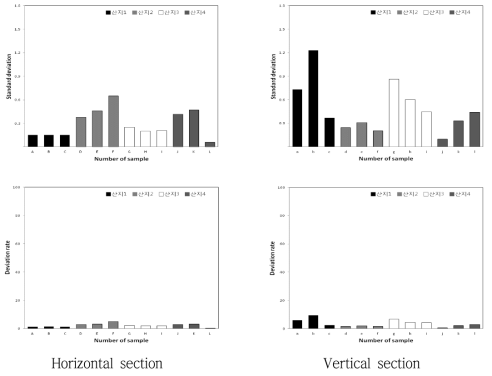 Comparison of standard deviation from average and the rate of the deviation against the average of soluble solids content of Fuji apple sample obtained by different orchard, individual and sectioning direction