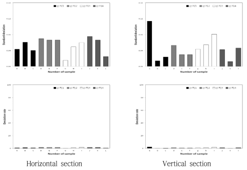 Comparison of standard deviation from average and the rate of the deviation against the average of pH of Fuji apple sample obtained by different orchard, individual and sectioning direction