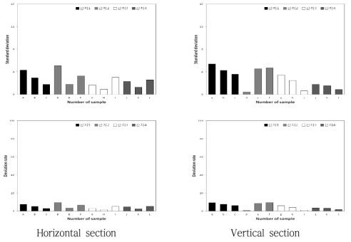 Comparison of standard deviation from average and the rate of the deviation against the average of surface color ‘L’ value of Fuji apple sample obtained by different orchard, individual and sectioning direction