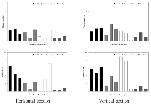 Comparison of standard deviation from average and the rate of the deviation against the average of surface color ‘a’ value of Fuji apple sample obtained by different orchard, individual and sectioning direction