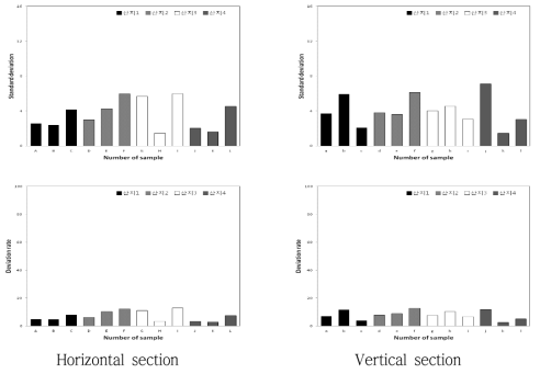 Comparison of standard deviation from average and the rate of the deviation against the average of surface color ‘L’ value of Hongro apple sample obtained by different orchard, individual and sectioning direction