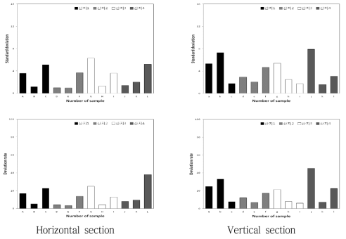 Comparison of standard deviation from average and the rate of the deviation against the average of surface color ‘a’ value of Hongro apple sample obtained by different orchard, individual and sectioning direction