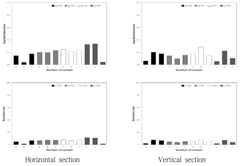 Comparison of standard deviation from average and the rate of the deviation against the average of flesh firmness of Hongro apple sample obtained by different orchard, individual and sectioning direction