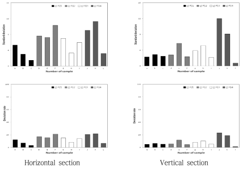 Comparison of standard deviation from average and the rate of the deviation against the average of surface color ‘L’ value of Yoko apple sample obtained by different orchard, individual and sectioning direction