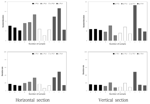 Comparison of standard deviation from average and the rate of the deviation against the average of surface color ‘a’ value of Yoko apple sample obtained by different orchard, individual and sectioning direction