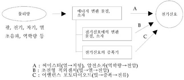 IT기술을 이용한 센싱 계측원리