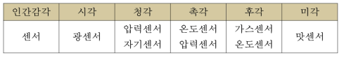 인간 감각과 적용센서의 비교