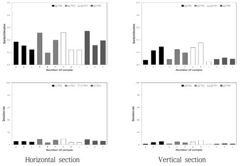 Comparison of standard deviation from average and the rate of the deviation against the average of firmness (including peel) of Yoko apple sample obtained by different orchard, individual and sectioning direction