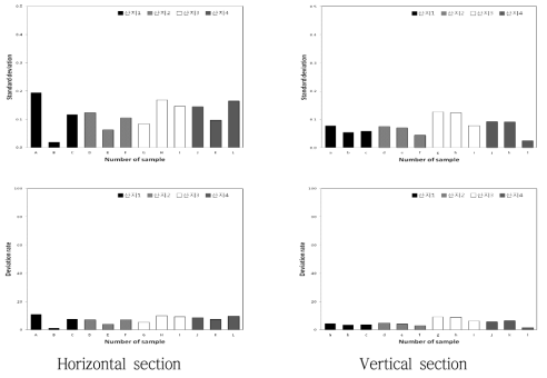 Comparison of standard deviation from average and the rate of the deviation against the average of flesh firmness of Yoko apple sample obtained by different orchard, individual and sectioning direction