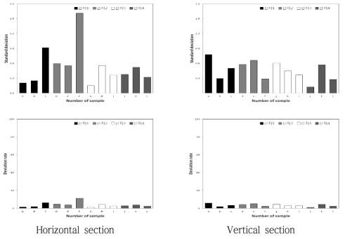 Comparison of standard deviation from average and the rate of the deviation against the average of soluble solids content of Sinano Sweet apple sample obtained by different orchard, individual and sectioning direction