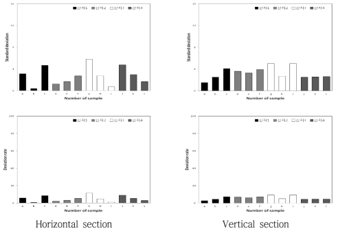 Comparison of standard deviation from average and the rate of the deviation against the average of surface color ‘L’ value of Sinano Sweet apple sample obtained by different orchard, individual and sectioning direction