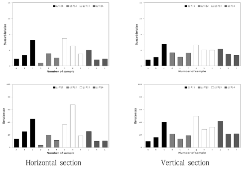 Comparison of standard deviation from average and the rate of the deviation against the average of surface color ‘a’ value of Sinano Sweet apple sample obtained by different orchard, individual and sectioning direction