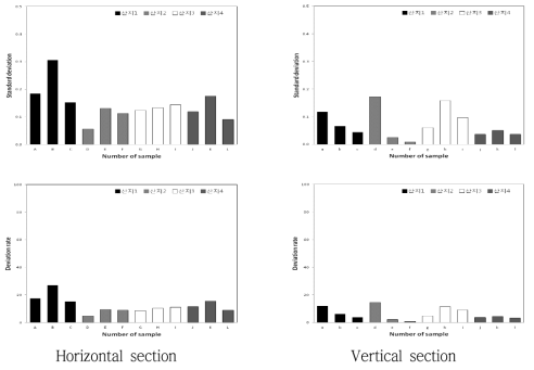 Comparison of standard deviation from average and the rate of the deviation against the average of flesh firmness of Sinano Sweet apple sample obtained by different orchard, individual and sectioning direction