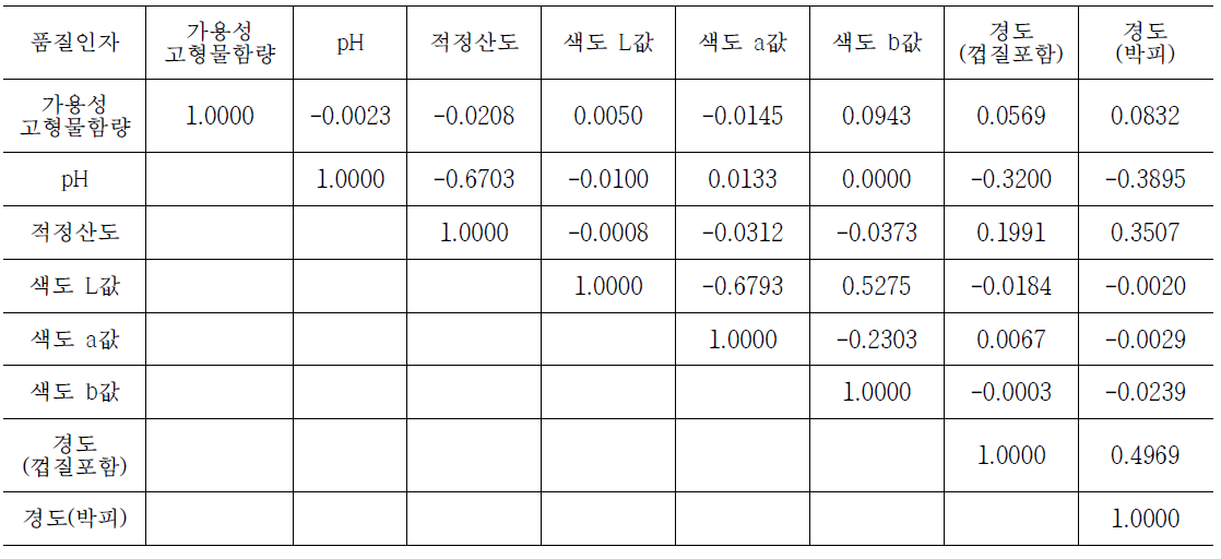 Correlation coefficient between quality index of apple-Yang Kwang