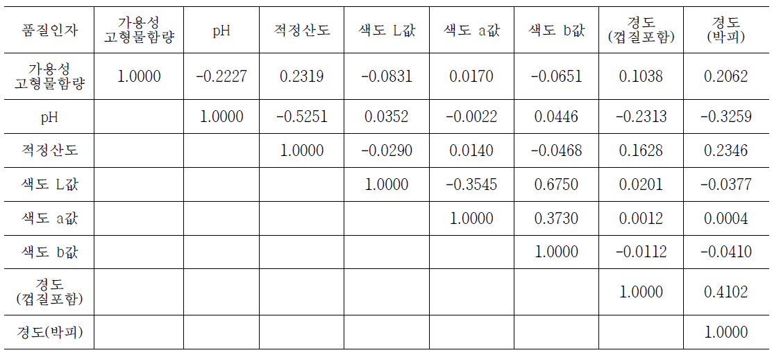 Correlation coefficient between quality index of apple-Sinano Sweet