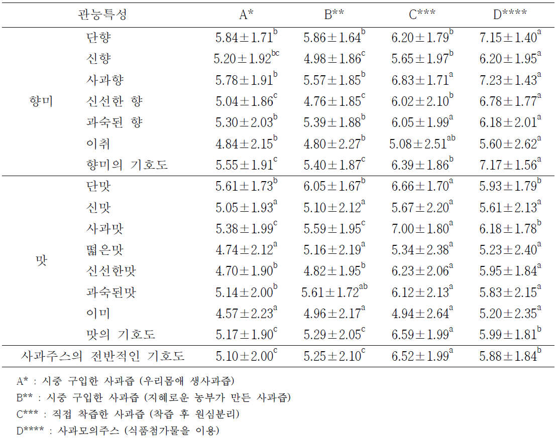 시중 유통 및 모의 사과 주스에 대한 소비자 기호도 검사 결과