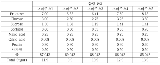 총 당함량 조절(당비율 고정) 사과모의주스 소비자 검사 시료