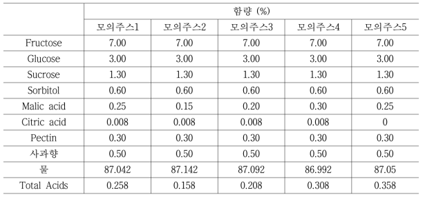 총 유기산 함량 조절(총당 함량, 유기산 비율 고정) 사과모의주스 소비자검사 시료