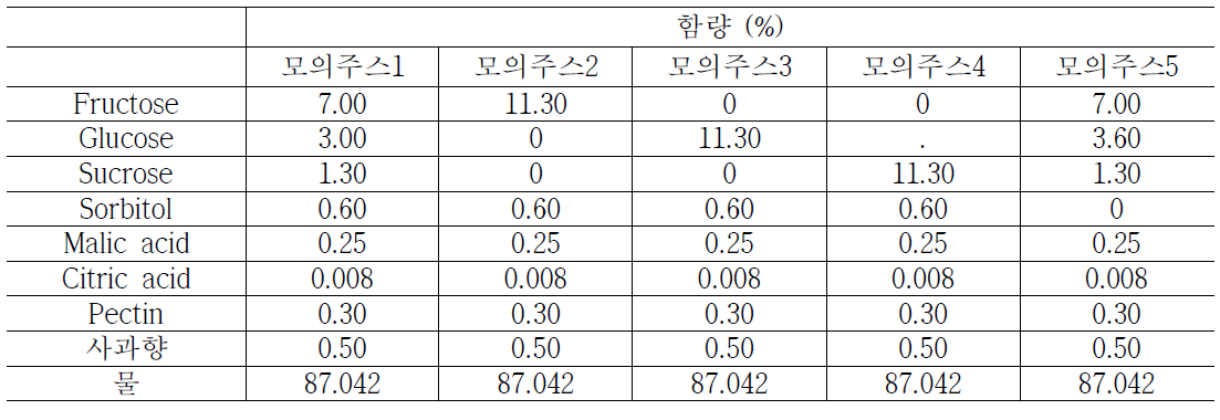 총 유기산 함량 조절(총 당함량, 유기산 비율 고정) 사과모의주스 소비자 검사 시료