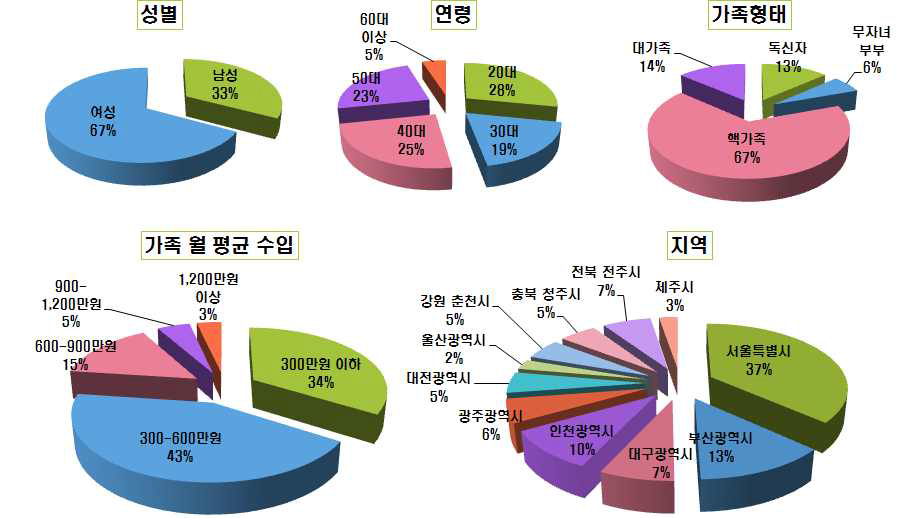 조사대상자의 일반사항