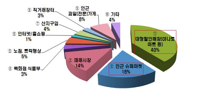 소비자의 사과 구매 장소