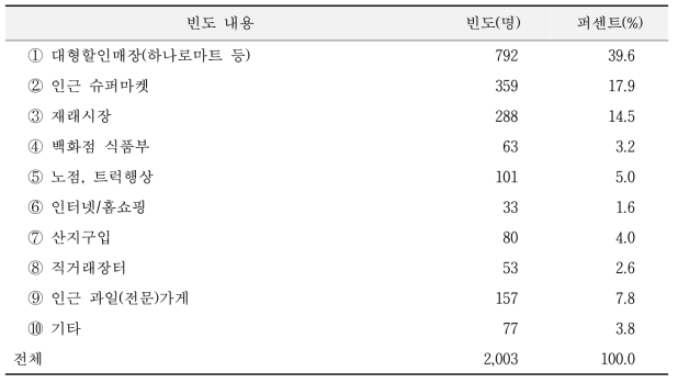 소비자의 사과 구매 장소