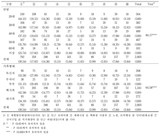 연령과 가족 형태에 따른 소비자들의 사과 구매 장소