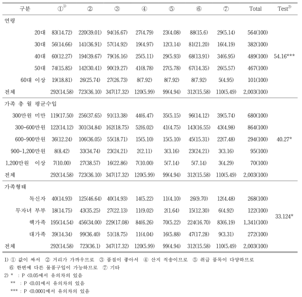 사과 구매시 구매 장소 선정 이유