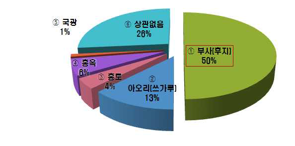 소비자가 선호하는 사과 품종