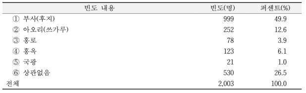 소비자가 선호하는 사과 품종