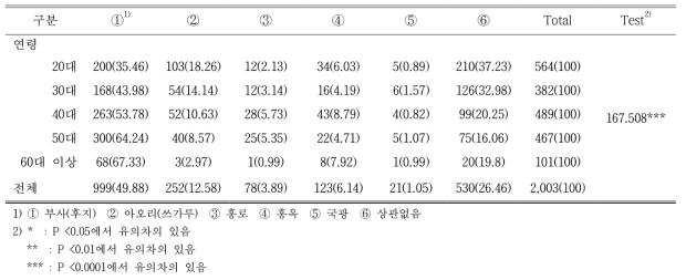 연령에 따른 소비자들의 사과 품종 선호도