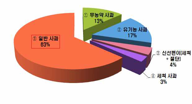 소비자가 구매하는 사과의 종류