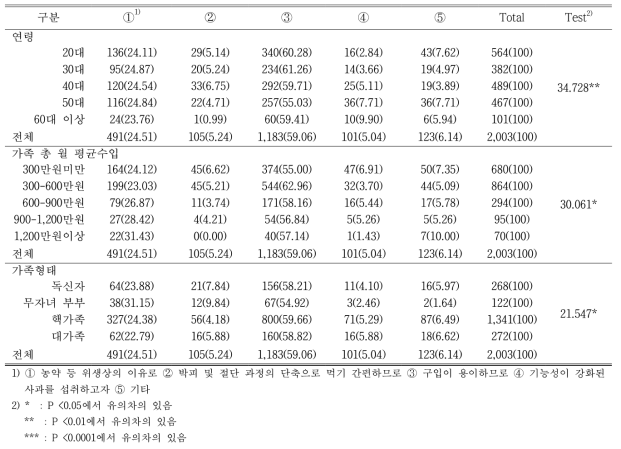 연령과 월 평균수입, 가족형태에 따라 선택한 사과의 종류를 구매한 주요 이유