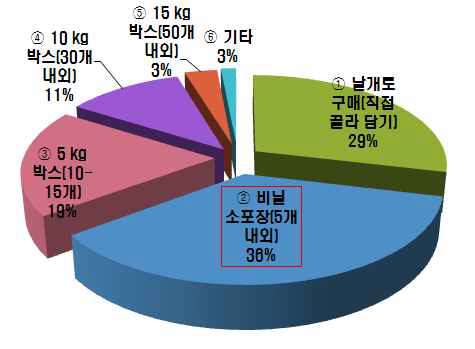 사과 구입 시 소비자의 구매 단위