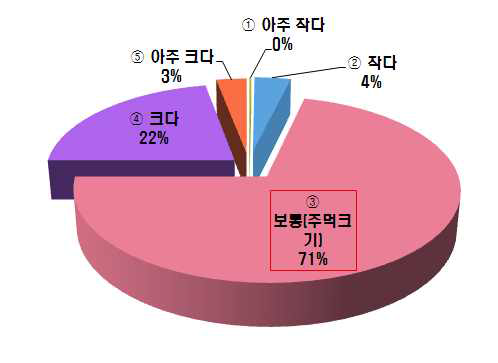 소비자가 선호하는 사과의 크기