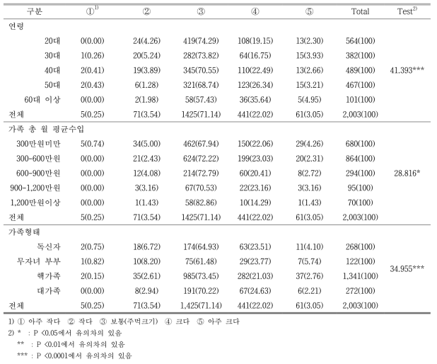 연령과 월 평균수입, 가족형태에 따라 소비자들이 선호하는 사과의 크기