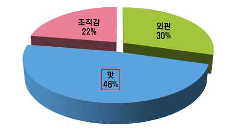 사과 구매 시 외관, 맛, 조직감 중 가장 중요시 하는 요인