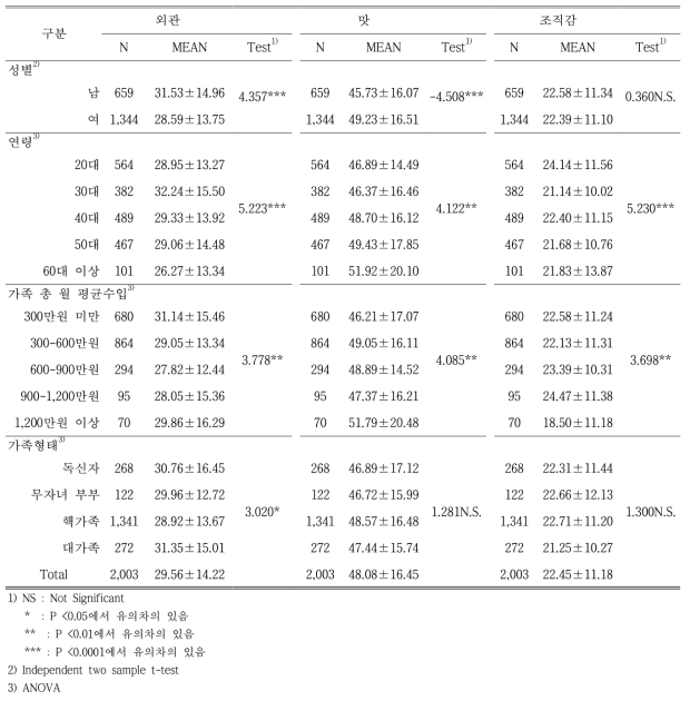 성별, 연령, 월 평균수입, 가족형태에 따라 사과 구매시 외관, 맛, 조직감 중 가장 중