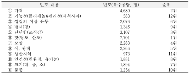 소비자가 사과 구매 시 중요시하는 요인