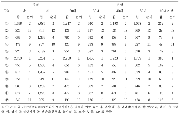 성별과 연령에 따라 사과 구매 시 중요시하는 요인