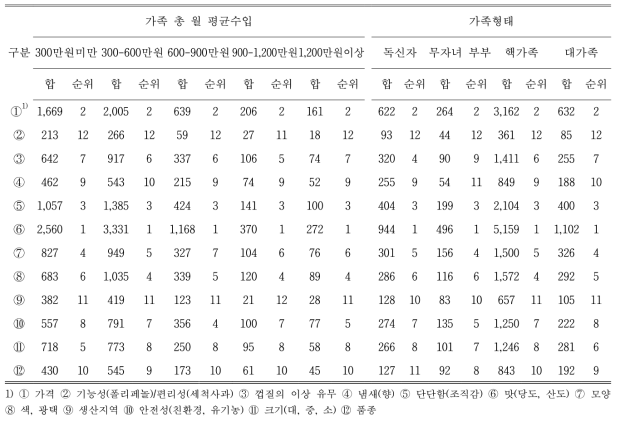 월 평균수입과 가족형태에 따라 사과 구매 시 중요시하는 요인