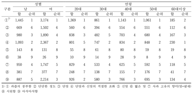 성별과 연령에 따른 소비자들이 선정한 사과 맛에 영향을 미치는 요인