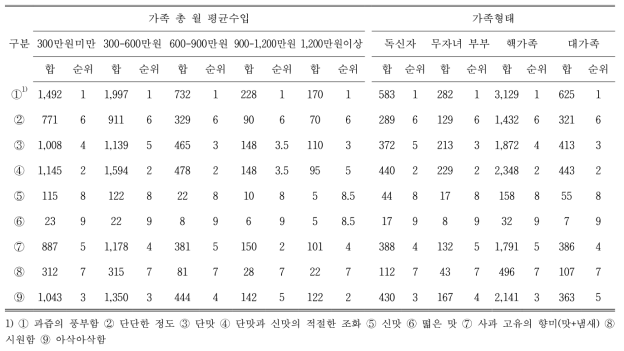 월 평균수입과 가족형태에 따른 소비자들이 선정한 사과 맛에 영향을 미치는 요인