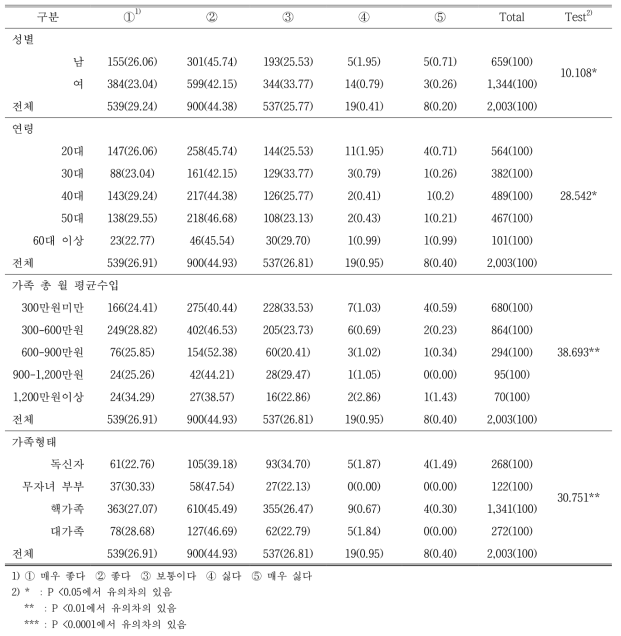 성별, 연령, 월 평균수입, 가족형태에 따른 소비자의 사과 기호도