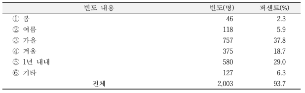 소비자가 사과를 주로 섭취하는 계절