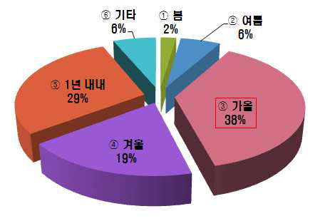 소비자가 사과를 주로 섭취하는 계절